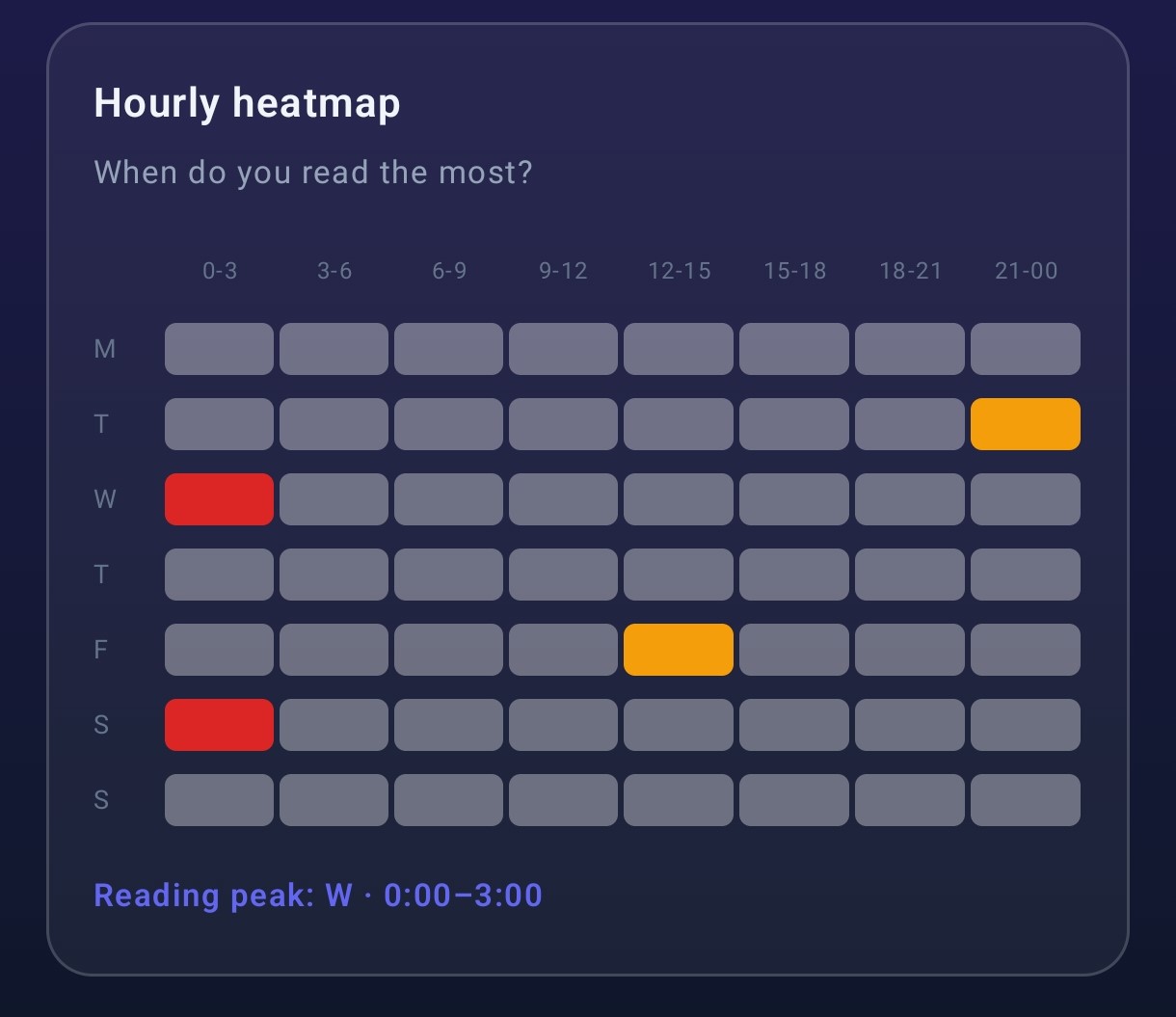 Hourly heatmap